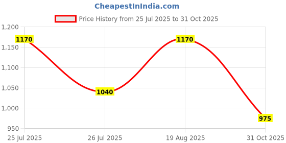 ajio.com red tape Men Colourblock Shoes with Lace-Fastening red tape Price History Graph from 25 Jul 2025 to 31 Oct 2025