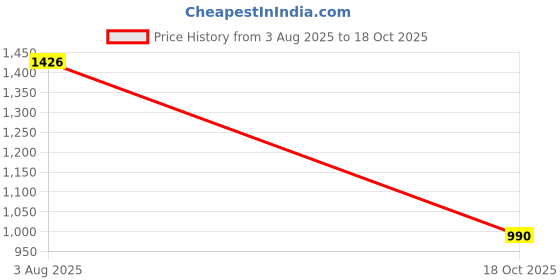 ajio.com red tape Men Colourblock Shoes with Lace-Fastening red tape Price History Graph from 3 Aug 2025 to 18 Oct 2025