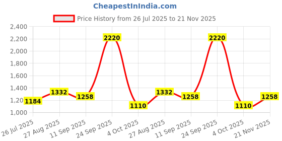 ajio.com red tape Men Colourblock Shoes with Lace-Fastening red tape Price History Graph from 26 Jul 2025 to 21 Nov 2025