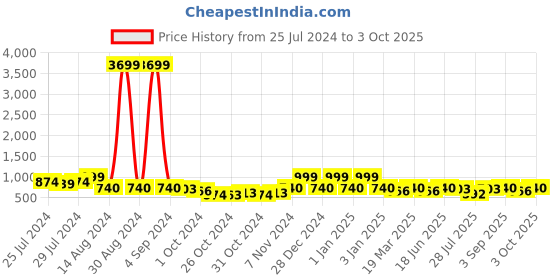 ajio.com red tape Men Colourblock Slip-On Slides red tape Price History Graph from 25 Jul 2024 to 3 Oct 2025