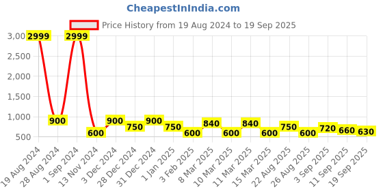 ajio.com red tape Men Colourblock Slip-On Slides red tape Price History Graph from 19 Aug 2024 to 19 Sep 2025