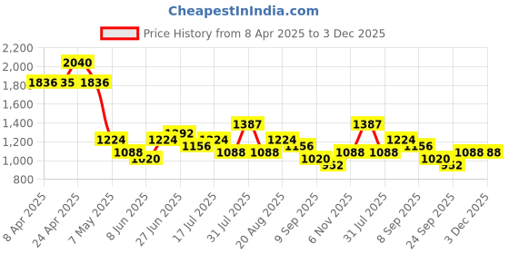 ajio.com red tape Men Colourblocked Round Flat Casual Shoes red tape Price History Graph from 8 Apr 2025 to 3 Dec 2025