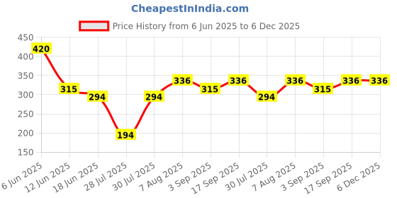ajio.com red tape Men Cotton Regular Fit Shorts red tape Price History Graph from 6 Jun 2025 to 5 Dec 2025