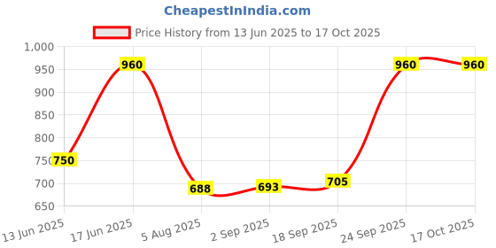 ajio.com red tape Men Croc-Pattern Bi-Fold Wallet red tape Price History Graph from 13 Jun 2025 to 17 Oct 2025