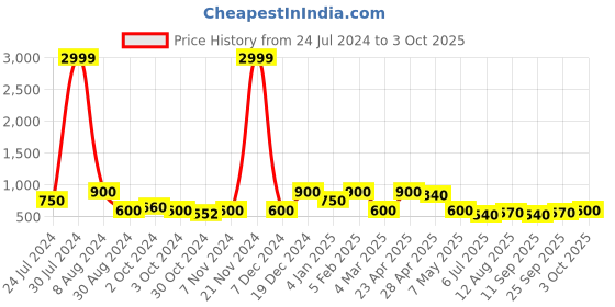 ajio.com red tape Men Croslite Perforated Slingback Clogs red tape Price History Graph from 24 Jul 2024 to 3 Oct 2025