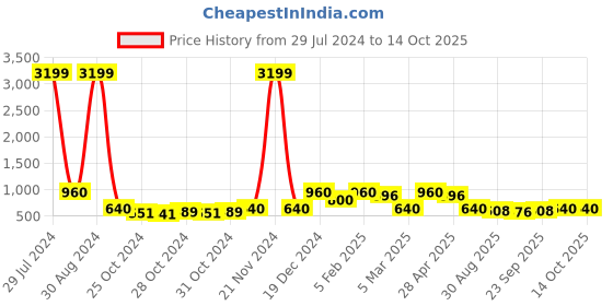 ajio.com red tape Men Croslite Perforated Slingback Clogs red tape Price History Graph from 29 Jul 2024 to 13 Oct 2025