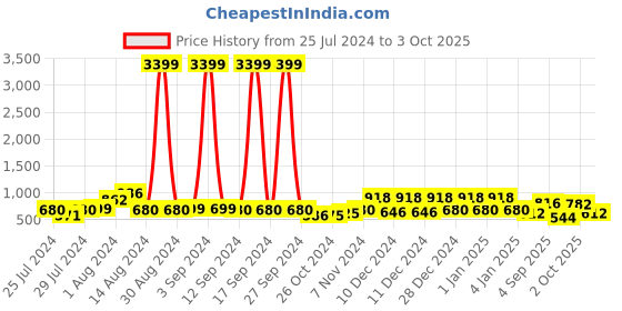 ajio.com red tape Men Cut Out Slip-On Clogs red tape Price History Graph from 25 Jul 2024 to 3 Oct 2025