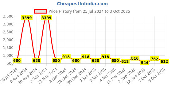 ajio.com red tape Men Cut Out Slip-On Clogs red tape Price History Graph from 25 Jul 2024 to 3 Oct 2025