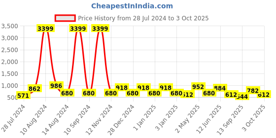 ajio.com red tape Men Cut Out Slip-On Clogs red tape Price History Graph from 28 Jul 2024 to 3 Oct 2025
