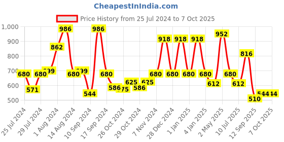 ajio.com red tape Men Cut Out Slip-On Clogs red tape Price History Graph from 25 Jul 2024 to 7 Oct 2025