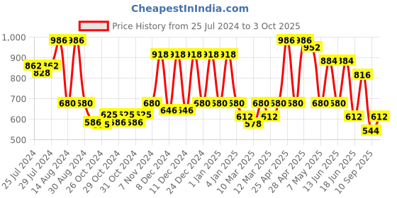 ajio.com red tape Men Cut Out Slip-On Clogs red tape Price History Graph from 25 Jul 2024 to 3 Oct 2025