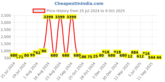 ajio.com red tape Men Cut Out Slip-On Clogs red tape Price History Graph from 25 Jul 2024 to 9 Oct 2025