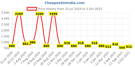 ajio.com red tape Men Cut Out Slip-On Clogs red tape Price History Graph from 25 Jul 2024 to 3 Oct 2025