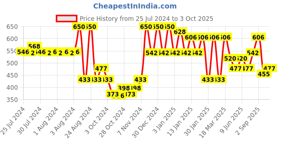 ajio.com red tape Men Embossed Logo Slide Flip Flops red tape Price History Graph from 25 Jul 2024 to 3 Oct 2025