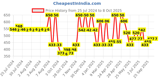 ajio.com red tape Men Embossed Logo Slide Flip Flops red tape Price History Graph from 25 Jul 2024 to 8 Oct 2025