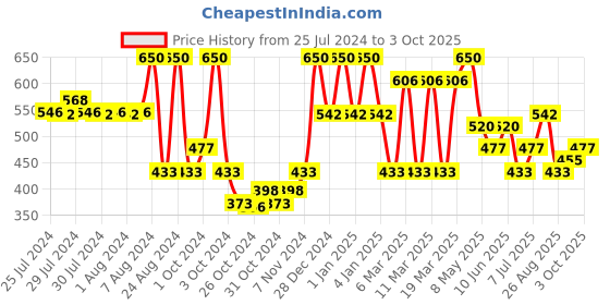 ajio.com red tape Men Embossed Logo Slide Flip Flops red tape Price History Graph from 25 Jul 2024 to 3 Oct 2025