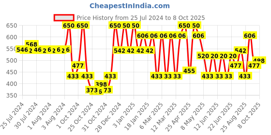 ajio.com red tape Men Embossed Logo Slide Flip Flops red tape Price History Graph from 25 Jul 2024 to 8 Oct 2025