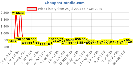 ajio.com red tape Men Embossed Logo Slide Flip Flops red tape Price History Graph from 25 Jul 2024 to 7 Oct 2025