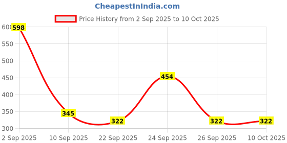 ajio.com red tape Men Embossed Logo Slide Flip Flops red tape Price History Graph from 2 Sep 2025 to 10 Oct 2025