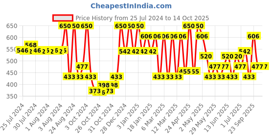 ajio.com red tape Men Embossed Logo T-Strap Flip Flops red tape Price History Graph from 25 Jul 2024 to 14 Oct 2025