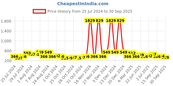 ajio.com red tape Men Embossed Logo Thong Strap Flip Flops red tape Price History Graph from 25 Jul 2024 to 30 Sep 2025