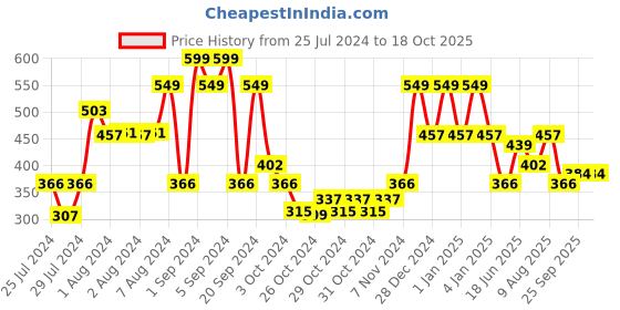 ajio.com red tape Men Embossed Logo Thong Strap Flip Flops red tape Price History Graph from 25 Jul 2024 to 18 Oct 2025