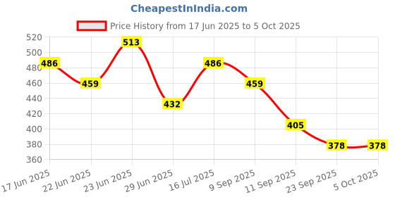 ajio.com red tape Men Embossed Round-Toe Slides  red tape Price History Graph from 17 Jun 2025 to 4 Oct 2025
