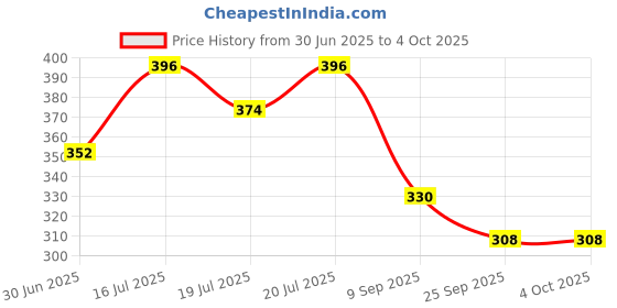 ajio.com red tape Men Embossed Round-Toe Slides  red tape Price History Graph from 30 Jun 2025 to 4 Oct 2025