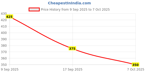 ajio.com red tape Men Embossed Round-Toe Slides  red tape Price History Graph from 9 Sep 2025 to 7 Oct 2025