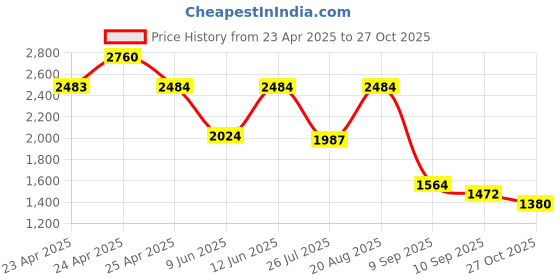 ajio.com red tape Men Flat Casual Lace-Ups Shoes red tape Price History Graph from 23 Apr 2025 to 27 Oct 2025