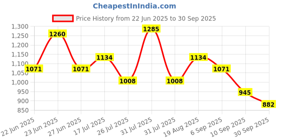 ajio.com red tape Men Flat Casual Lace-Ups Shoes red tape Price History Graph from 22 Jun 2025 to 30 Sep 2025