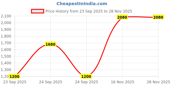 ajio.com red tape Men Flat Casual Lace-Ups Shoes red tape Price History Graph from 23 Sep 2025 to 28 Nov 2025