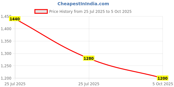 ajio.com red tape Men Flat Low-Tops Sports Shoes red tape Price History Graph from 25 Jul 2025 to 5 Oct 2025