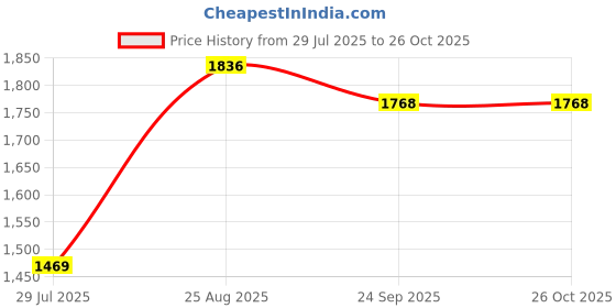 ajio.com red tape Men Flat Low-Tops Sports Shoes red tape Price History Graph from 29 Jul 2025 to 26 Oct 2025