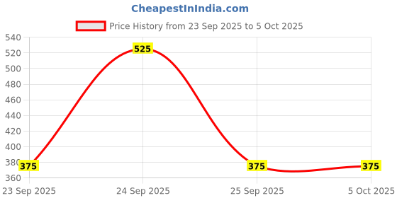 ajio.com red tape Men Flip Flops   red tape Price History Graph from 23 Sep 2025 to 5 Oct 2025