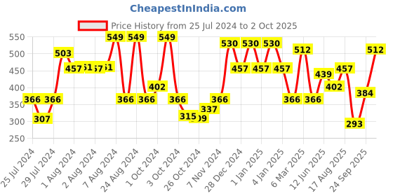 ajio.com red tape Men Flip Flops Slides with Flat Heels red tape Price History Graph from 25 Jul 2024 to 2 Oct 2025