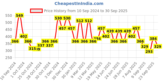 ajio.com red tape Men Flip Flops Slides with Flat Heels red tape Price History Graph from 10 Sep 2024 to 30 Sep 2025