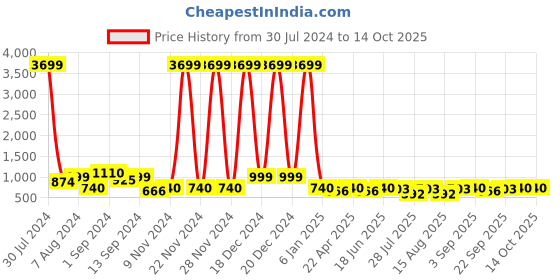 ajio.com red tape Men Flip Flops with EVA Upper red tape Price History Graph from 30 Jul 2024 to 13 Oct 2025