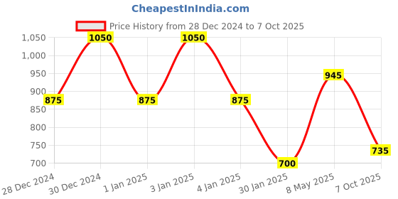 ajio.com red tape Men Flip Flops with EVA Upper red tape Price History Graph from 28 Dec 2024 to 7 Oct 2025