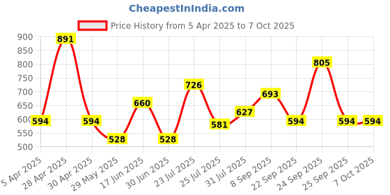 ajio.com red tape Men Flip Flops with EVA upper red tape Price History Graph from 5 Apr 2025 to 7 Oct 2025