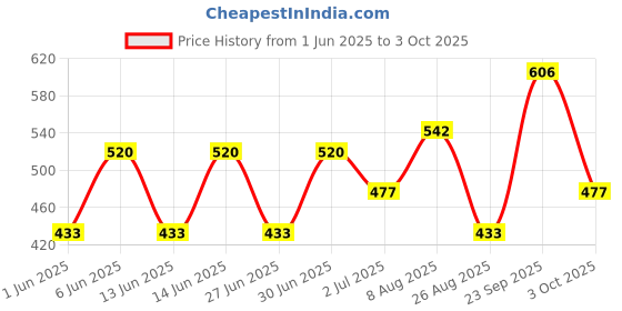 ajio.com red tape Men Flip Flops with EVA Upper red tape Price History Graph from 1 Jun 2025 to 3 Oct 2025