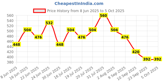 ajio.com red tape Men Flip Flops With EVA Upper red tape Price History Graph from 8 Jun 2025 to 4 Oct 2025