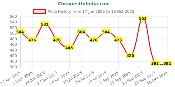 ajio.com red tape Men Flip Flops with EVA upper red tape Price History Graph from 17 Jun 2025 to 16 Oct 2025