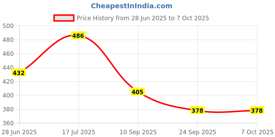 ajio.com red tape Men Flip Flops With EVA Upper red tape Price History Graph from 28 Jun 2025 to 7 Oct 2025