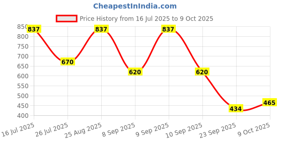 ajio.com red tape Men Flip Flops With EVA Upper red tape Price History Graph from 16 Jul 2025 to 9 Oct 2025