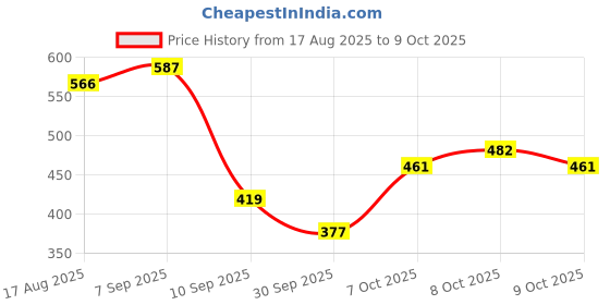 ajio.com red tape Men Flip Flops with EVA upper red tape Price History Graph from 17 Aug 2025 to 9 Oct 2025