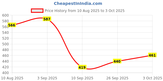 ajio.com red tape Men Flip Flops with EVA Upper red tape Price History Graph from 10 Aug 2025 to 3 Oct 2025