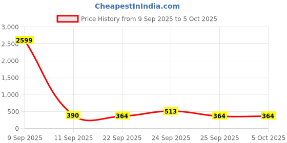 ajio.com red tape Men Flip Flops with EVA Upper red tape Price History Graph from 9 Sep 2025 to 4 Oct 2025