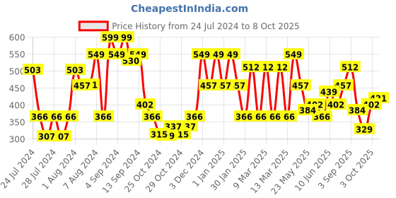 ajio.com red tape Men Flip Flops with Flat Heels red tape Price History Graph from 24 Jul 2024 to 8 Oct 2025
