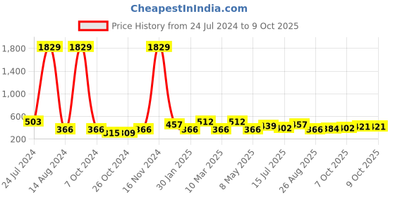 ajio.com red tape Men Flip Flops with Flat Heels red tape Price History Graph from 24 Jul 2024 to 9 Oct 2025